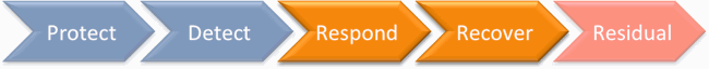 CRIF Framework Respond and Recover