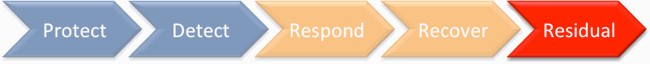 CRIF Framework - Residual Risk for Cyber